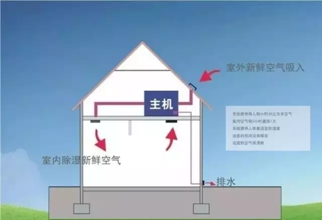 新風(fēng)除濕系統(tǒng)、家庭新風(fēng)除濕帶給人們的好處