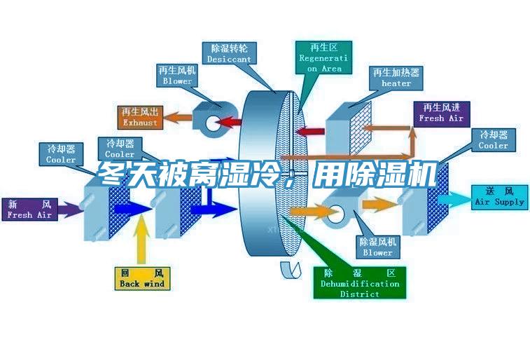 冬天被窩濕冷，用除濕機(jī)