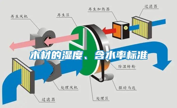 木材的濕度、含水率標(biāo)準(zhǔn)