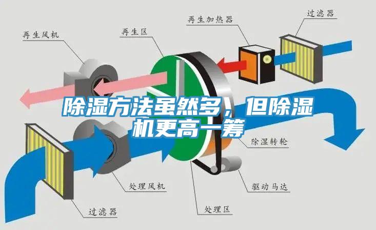 除濕方法雖然多，但除濕機更高一籌