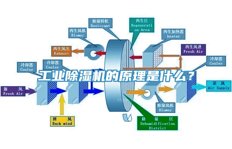 工業(yè)除濕機的原理是什么？
