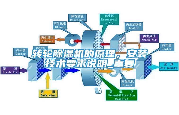 轉(zhuǎn)輪除濕機(jī)的原理，安裝技術(shù)要求說(shuō)明_重復(fù)